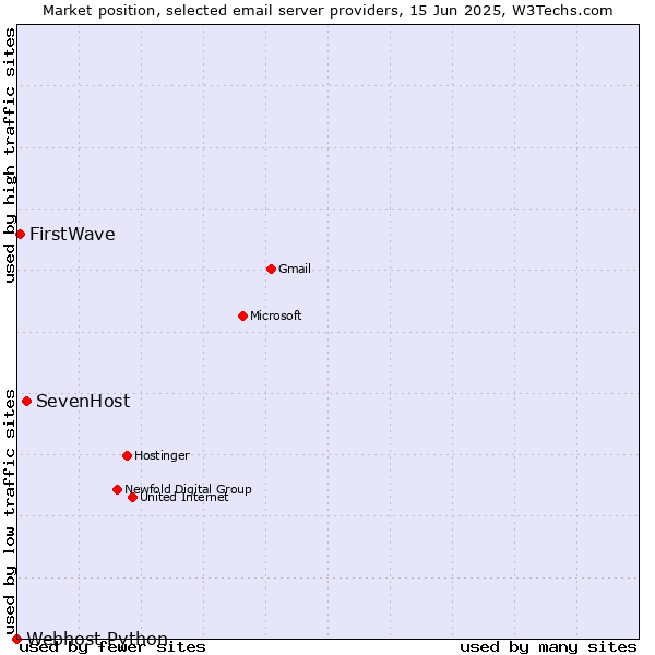 Market position of SevenHost vs. FirstWave vs. Webhost Python