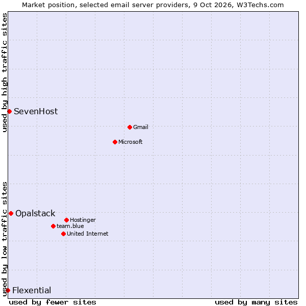 Market position of Opalstack vs. SevenHost vs. Flexential