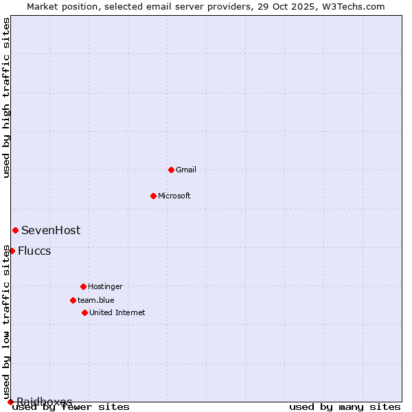 Market position of SevenHost vs. Fluccs vs. Raidboxes