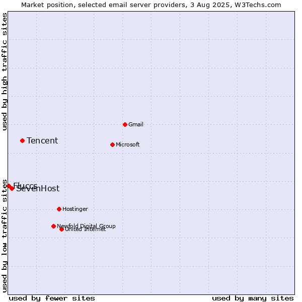Market position of Tencent vs. SevenHost vs. Fluccs