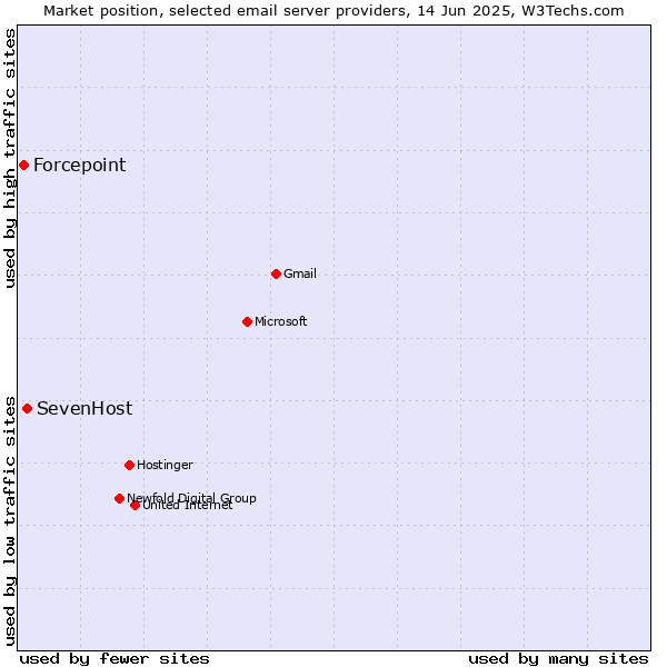 Market position of SevenHost vs. Forcepoint