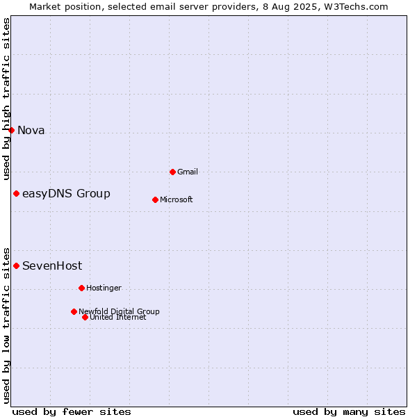 Market position of SevenHost vs. easyDNS Group vs. Nova