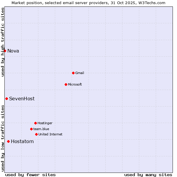 Market position of Hostatom vs. SevenHost vs. Nova