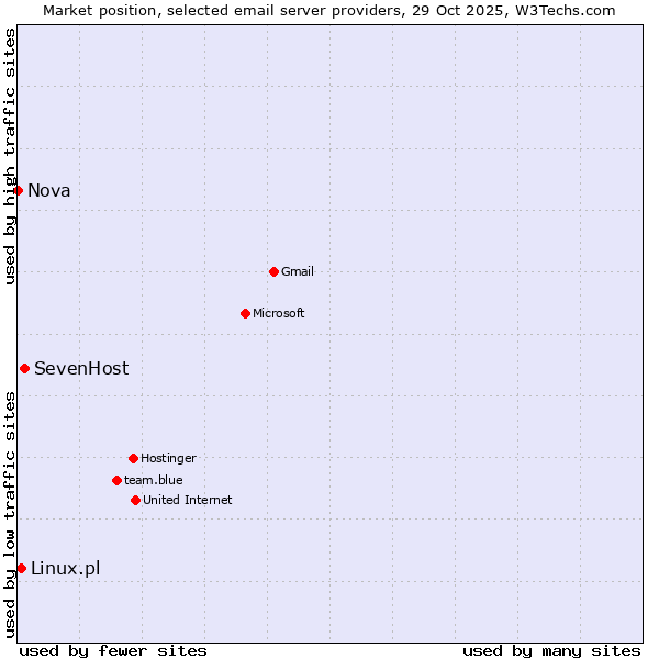 Market position of SevenHost vs. Linux.pl vs. Nova
