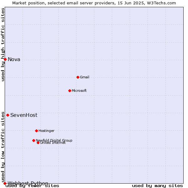 Market position of SevenHost vs. Nova vs. Webhost Python
