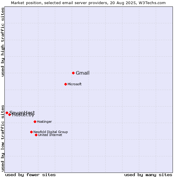 Market position of Gmail vs. Hoster.by vs. SevenHost