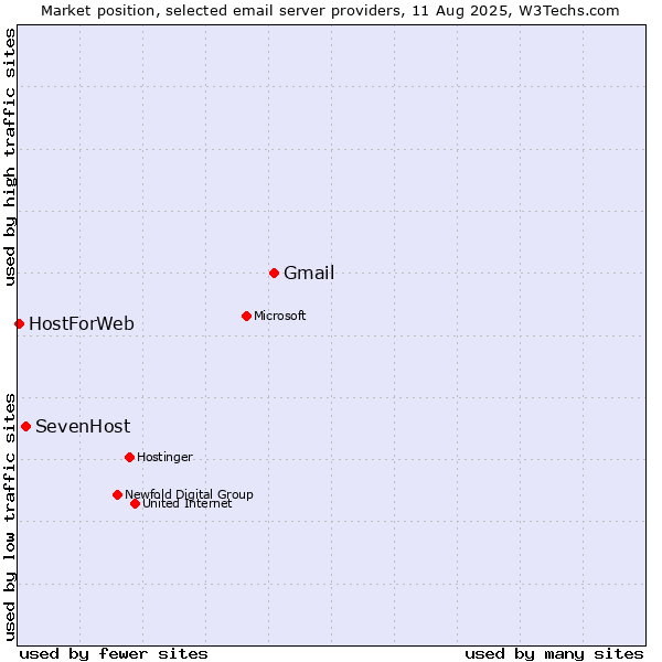 Market position of Gmail vs. SevenHost vs. HostForWeb