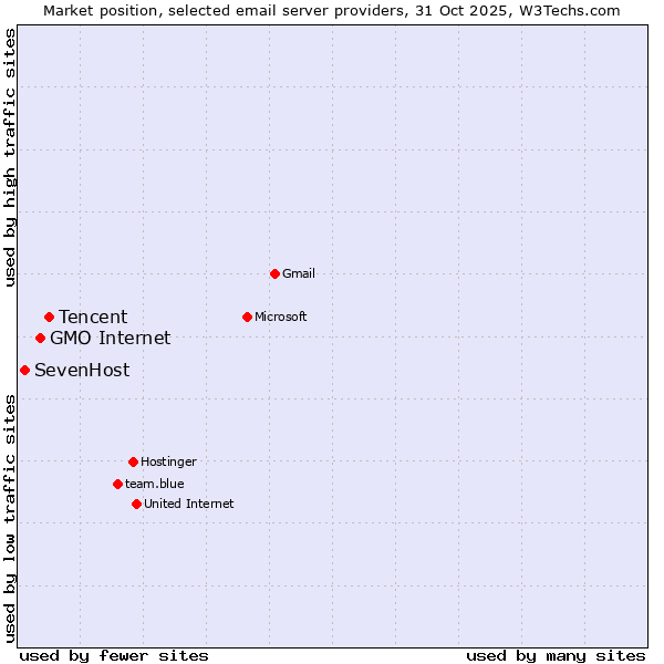 Market position of Tencent vs. GMO Internet vs. SevenHost