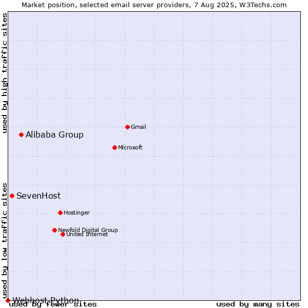 Market position of Alibaba Group vs. SevenHost vs. Webhost Python