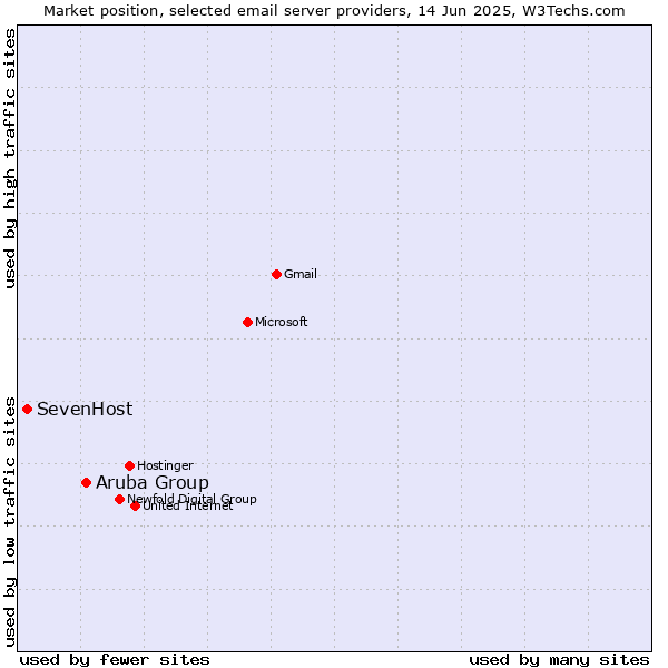Market position of Aruba Group vs. SevenHost