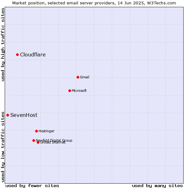 Market position of Cloudflare vs. SevenHost
