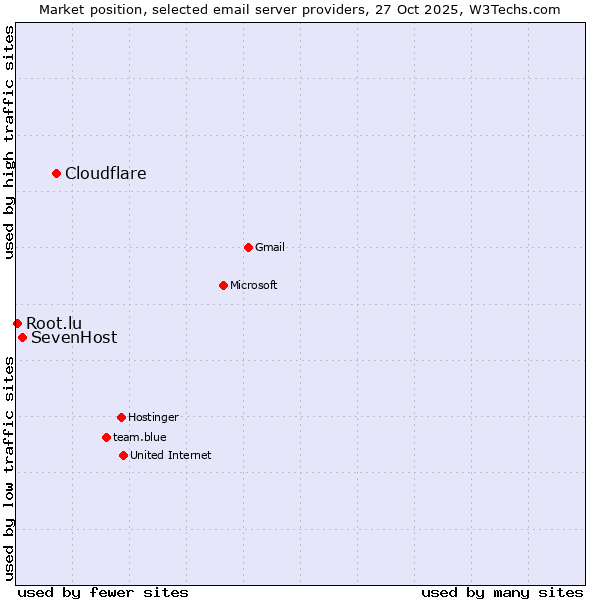 Market position of Cloudflare vs. SevenHost vs. Root.lu