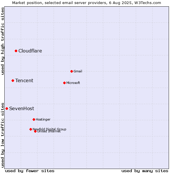 Market position of Cloudflare vs. Tencent vs. SevenHost