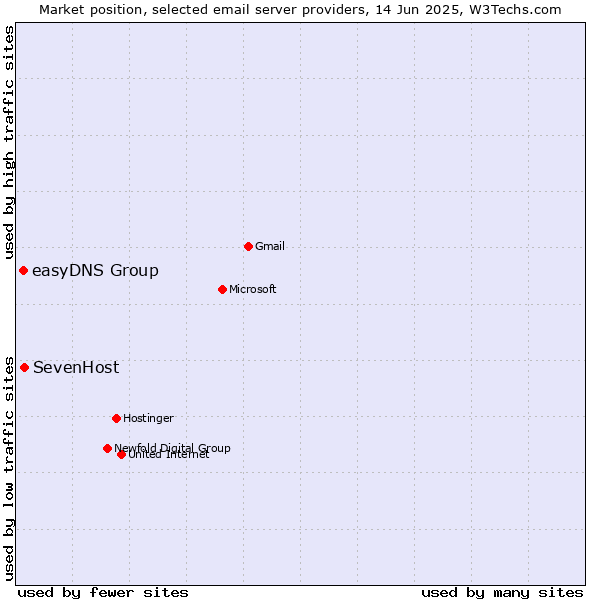 Market position of SevenHost vs. easyDNS Group