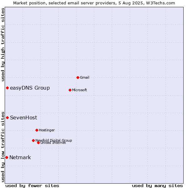 Market position of SevenHost vs. easyDNS Group vs. Netmark