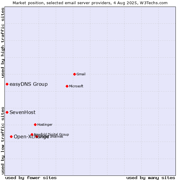Market position of Open-Xchange vs. SevenHost vs. easyDNS Group