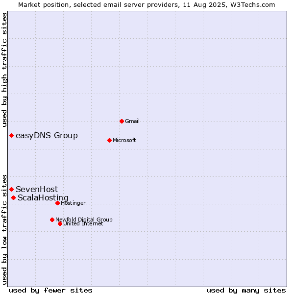 Market position of ScalaHosting vs. SevenHost vs. easyDNS Group