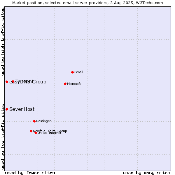 Market position of Tencent vs. SevenHost vs. easyDNS Group