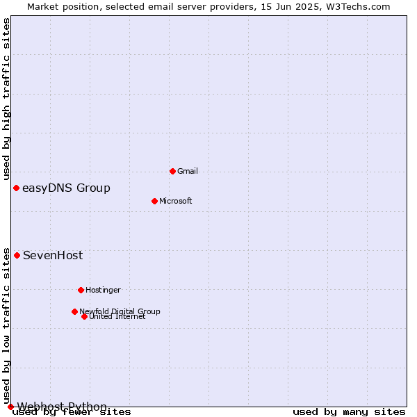 Market position of SevenHost vs. easyDNS Group vs. Webhost Python