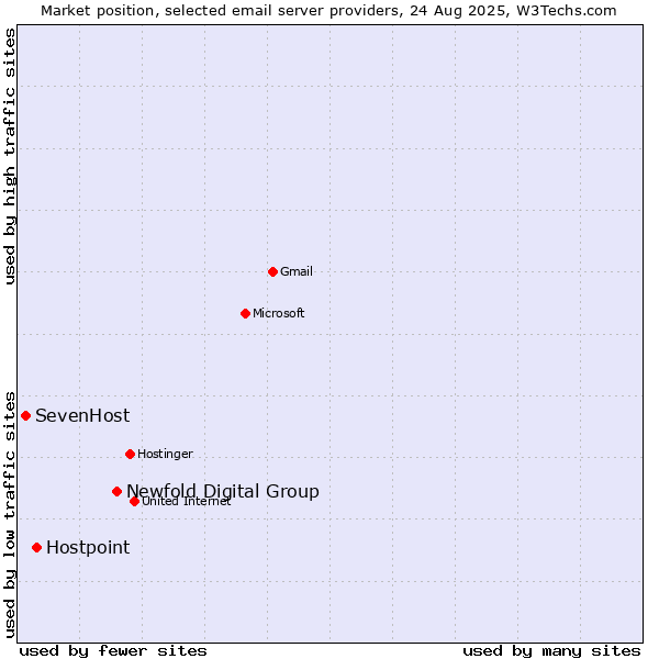 Market position of Newfold Digital Group vs. Hostpoint vs. SevenHost