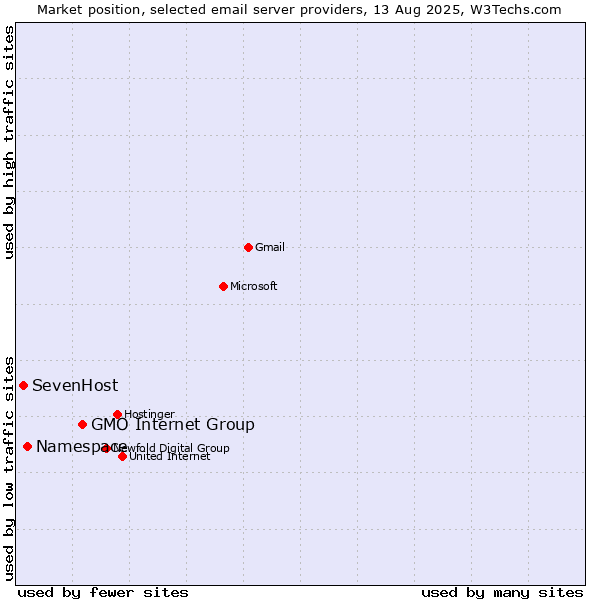 Market position of GMO Internet Group vs. Namespace vs. SevenHost