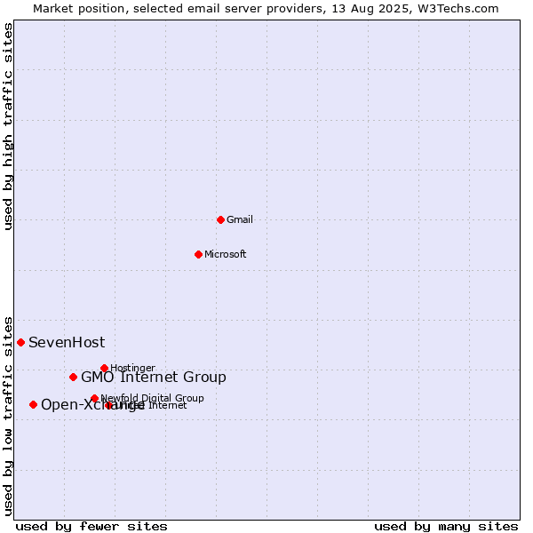 Market position of GMO Internet Group vs. Open-Xchange vs. SevenHost