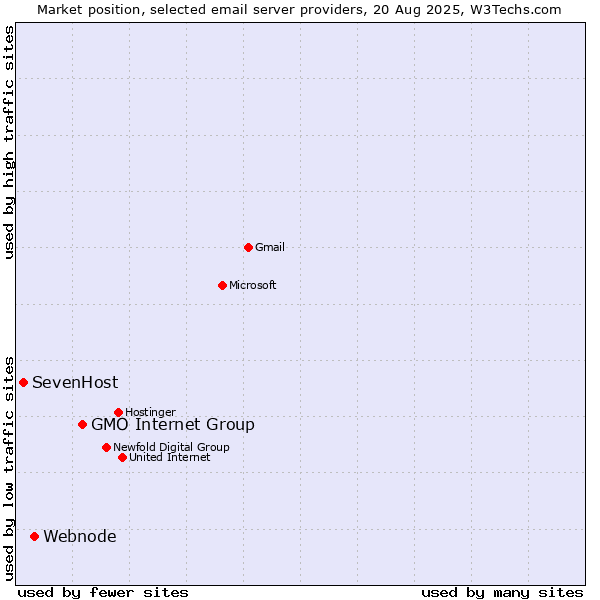 Market position of GMO Internet Group vs. Webnode vs. SevenHost