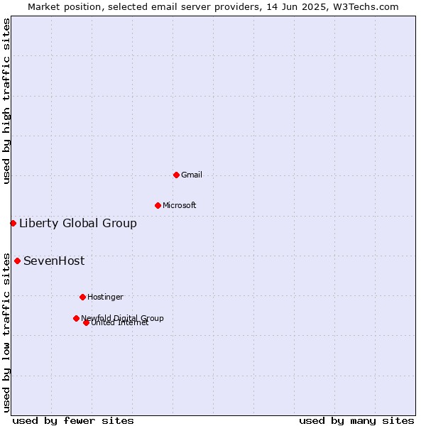 Market position of SevenHost vs. Liberty Global Group