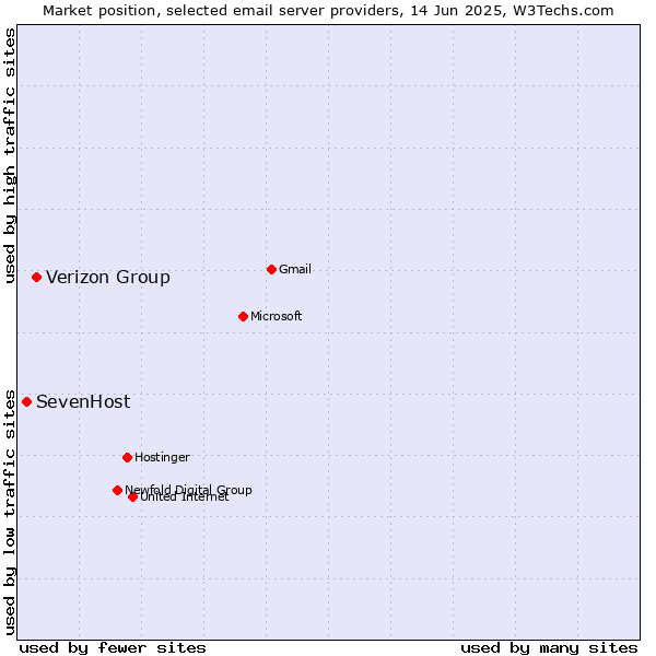 Market position of Verizon Group vs. SevenHost