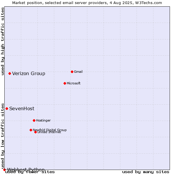 Market position of Verizon Group vs. SevenHost vs. Webhost Python