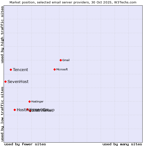 Market position of Hosting.com Group vs. Tencent vs. SevenHost