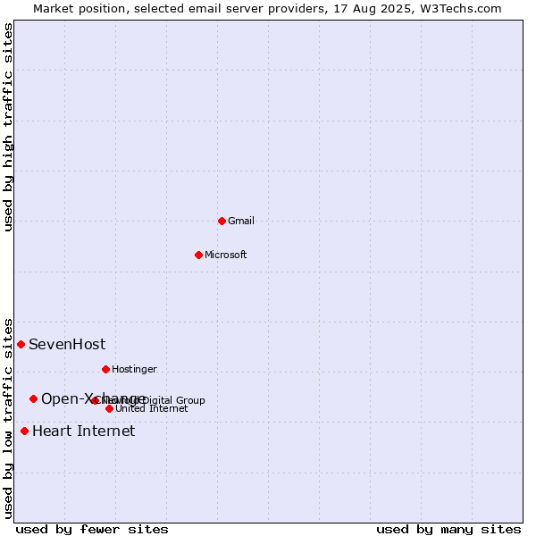 Market position of Open-Xchange vs. Heart Internet vs. SevenHost