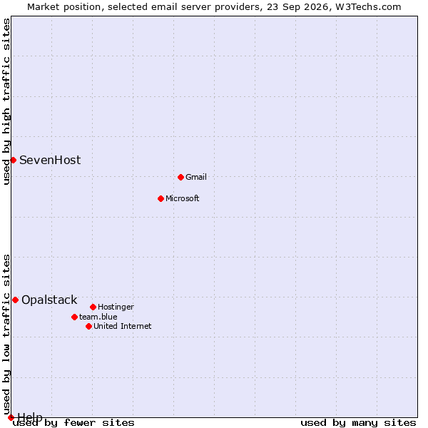 Market position of Opalstack vs. SevenHost vs. Help