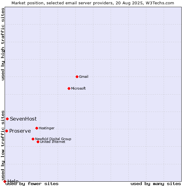 Market position of SevenHost vs. Proserve vs. Help