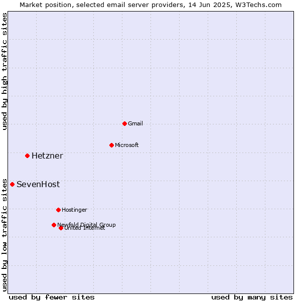 Market position of Hetzner vs. SevenHost