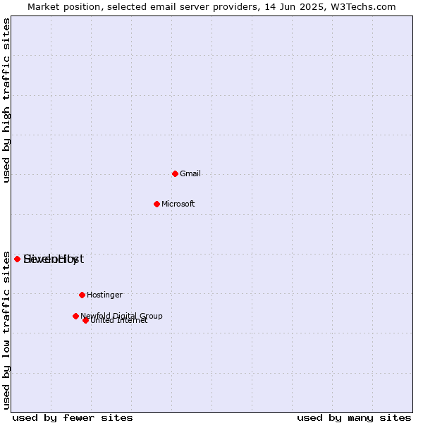 Market position of Hivelocity vs. SevenHost