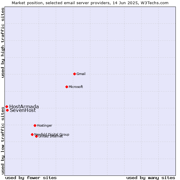 Market position of SevenHost vs. HostArmada