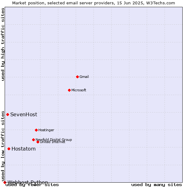 Market position of Hostatom vs. SevenHost vs. Webhost Python