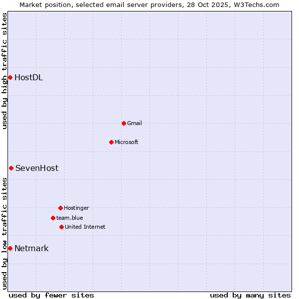 Market position of SevenHost vs. Netmark vs. HostDL