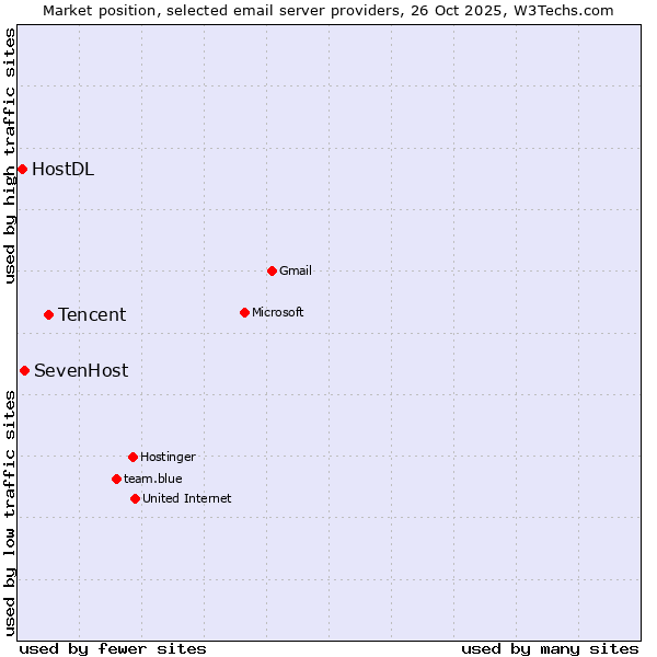 Market position of Tencent vs. SevenHost vs. HostDL