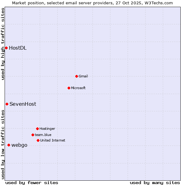 Market position of webgo vs. SevenHost vs. HostDL