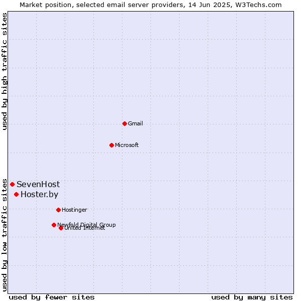 Market position of Hoster.by vs. SevenHost