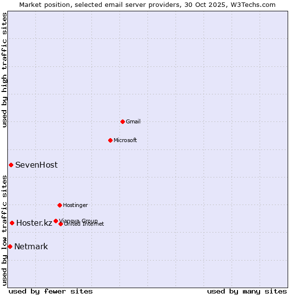 Market position of Hoster.kz vs. SevenHost vs. Netmark