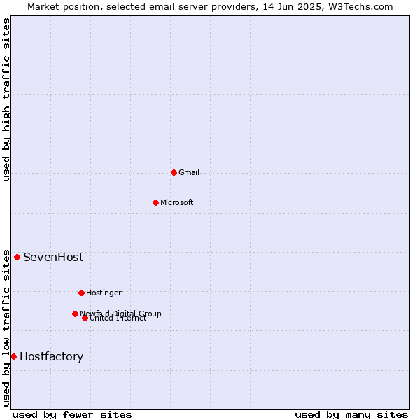 Market position of SevenHost vs. Hostfactory