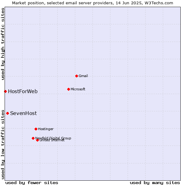 Market position of SevenHost vs. HostForWeb