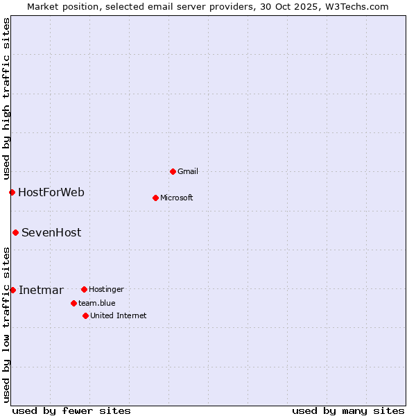 Market position of SevenHost vs. Inetmar vs. HostForWeb
