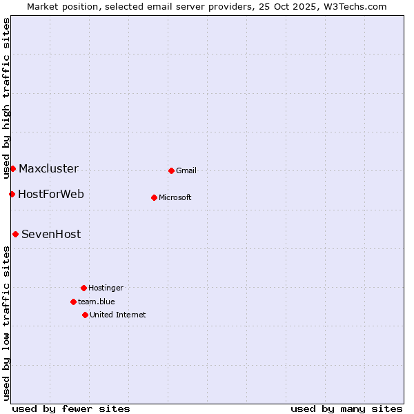 Market position of SevenHost vs. Maxcluster vs. HostForWeb