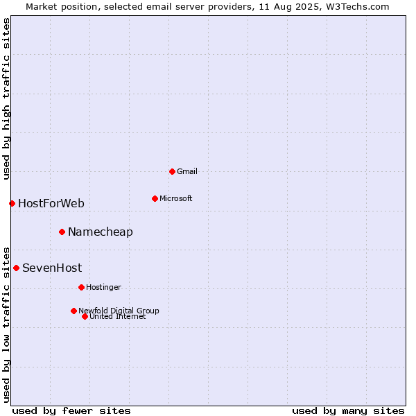 Market position of Namecheap vs. SevenHost vs. HostForWeb