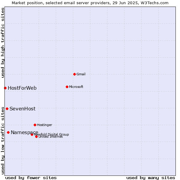 Market position of Namespace vs. SevenHost vs. HostForWeb