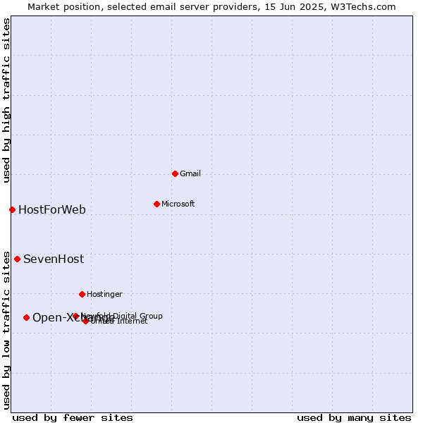Market position of Open-Xchange vs. SevenHost vs. HostForWeb